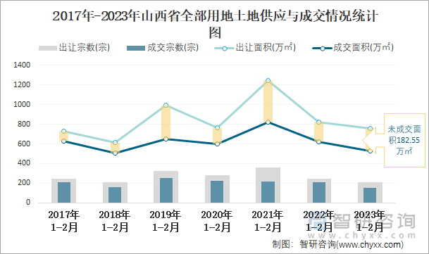 2017年-2023年山西省全部用地土地供应与成交情况统计图