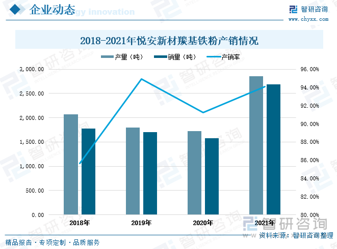 从产销情况来看，2021年公司羰基铁粉下游市场需求提升带动了公司相关产品收入规模的增加，从而使公司的羰基铁粉产销规模同步大涨，其中羰基铁粉产量达到2853.58吨，同比增长65.42%；羰基铁粉销量增长至2684.41吨，增速70.53%。同时，2018-2021年期间公司的产销率呈波动上扬趋势，羰基铁粉产销率由85.63%上升至94.07%，期间增长8.44个百分点。