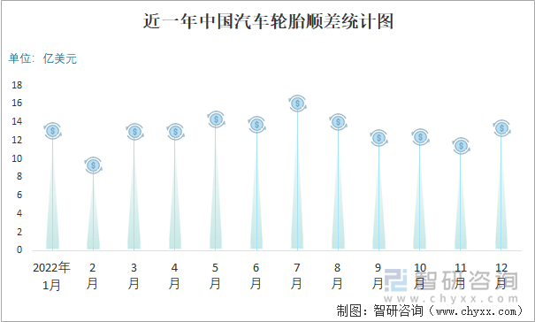 近一年中国汽车轮胎顺差统计图