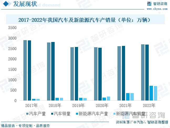 汽车漆是HDI最大消费市场，包括汽车售后修补涂料、汽车内外饰件涂料、汽车车声涂料等。受益于汽车工业快速发展，行业需求量持续增加。2022年，在购置税减半等促消费政策拉动下，我国汽车产销量分别为2702.1万辆和2686.4万辆，同比分别增长3.6%和2.24%，在全球汽车总销量下降态势下，仍保持稳步增长态势。其中，随着我国积极推进交通运输工具绿色转型，并大力推广、发展新能源汽车，新能源汽车产销量连续8年位居全球第一。2022年新能源汽车产销量延续高速增长态势，分别达到705.8万辆和688.7万辆，同比增速分别为99.10%和95.60%。未来，随着新能源汽车高速增长，汽车涂料市场有望迎来高速发展期。预计到2025年，我国汽车涂料市场规模将达到56亿美元，行业发展势头良好。