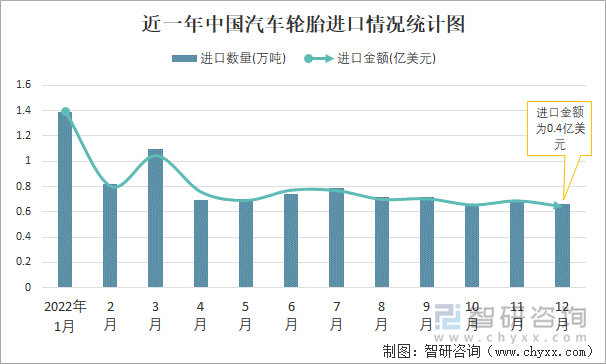 近一年中国汽车轮胎进口情况统计图