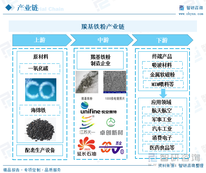 从产业链来看，羰基铁粉上游原材料主要为一氧化碳气体、海绵铁；中游为羰基铁粉的生产与制造；下游经由金属注射成型工艺（MIM）、3D打印工艺等制成各种终端产品，可广泛应用于航空航天、军事工业、汽车工业、消费类电子产品、精密仪器仪表及电动工具、医药食品等领域。