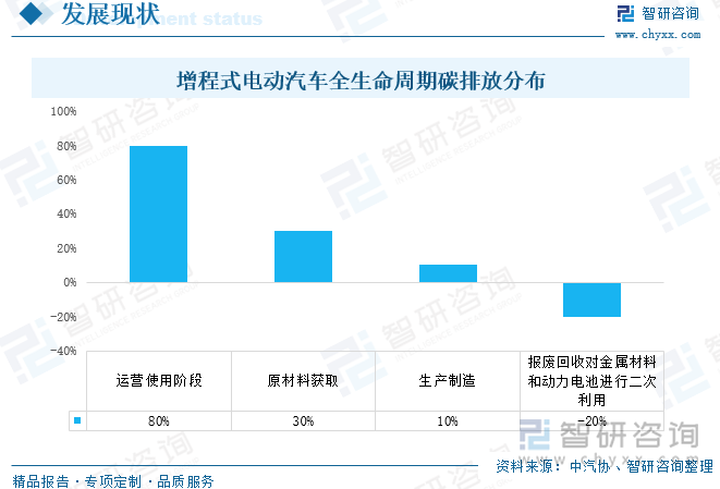 增程式电动汽车介于以完全零排放为目标的纯电动车和以节油为目标的插电式混合动力车之间，为汽车产业节能减排与电动化改革的重要方向之一。在增程式电动汽车整个生命周期碳排放中，运营使用阶段碳排放占比80%，原材料获取阶段与生产制造阶段分别占比30%、10%，但在报废回收对金属材料和动力电池进行二次利用时，碳排放可减少20%。