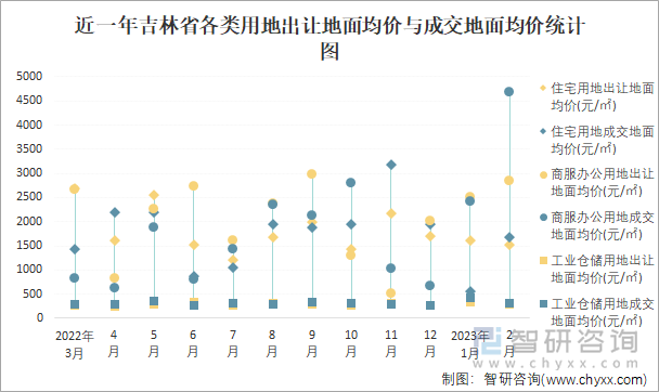 近一年吉林省各类用地出让地面均价与成交地面均价统计图