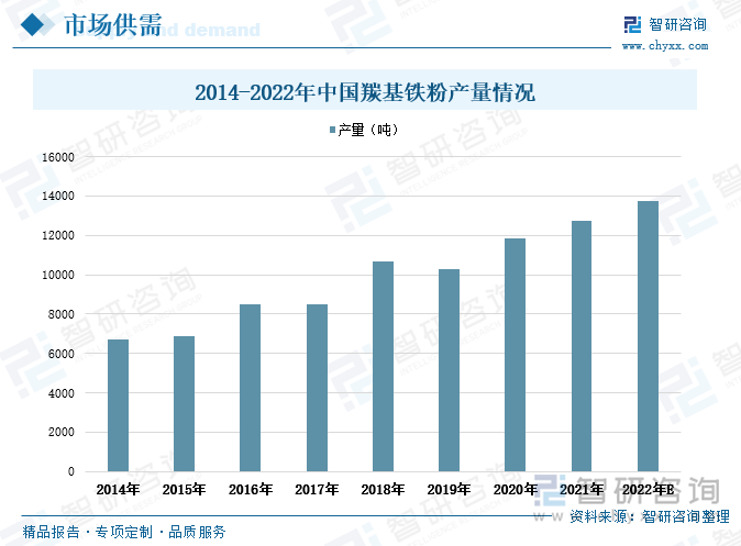 我国制粉行业起步于2000年前后，发展时间较短，在国民经济持续向好发展、国家产业政策支持及下游市场对羰基铁粉等粉末需求提升的驱动下，国内的羰基铁粉行业迎来高速发展，行业进入企业逐渐增多，部分企业规模不断壮大，通过优化技术工艺提升产出率，企业产品供应能力不断增强。近年来我国羰基铁粉产量整体呈增长走势，2020年全国羰基铁粉产量达到1.185万吨，同比增长15.05%，比2014年全国羰基铁粉年产量增加约0.52万吨。随着国内企业产业规模不断扩大，产能持续升级，预计2022年全国羰基铁粉将达到1.37吨。