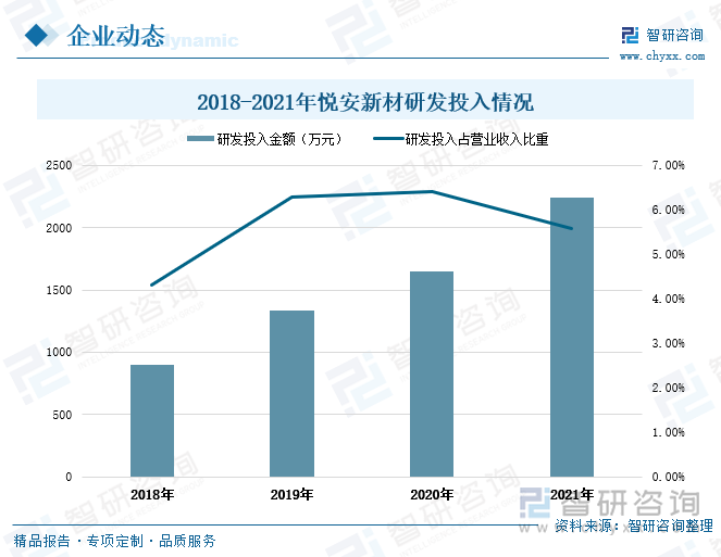 从研发投入情况来看，近年来悦安新材公司持续贯彻研发带动发展战略，研发投入力度逐年加大，公司在材料的成分设计、后处理优化、精确表征等方面开展了工程化研究，取得了一定阶段性效果，在公司传统的 MIM 精密件、金刚石工具、电子软磁应用领域有效提升了产品技术水平。同时，在新兴领域方面，响应碳达峰国家战略，针对光伏逆变器、储能变流器用磁性材料预计有较为明确的高速增长市场，公司重点开发配套第三代半导体工作的高频率软磁材料，以打开粉体材料的高增速市场。2018-2021年期间，公司的研发投入金额由898.04万元增加至2245.01；研发投入占营业收入比重由4.31%提升至5.59%，期间增长1.3个百分点。