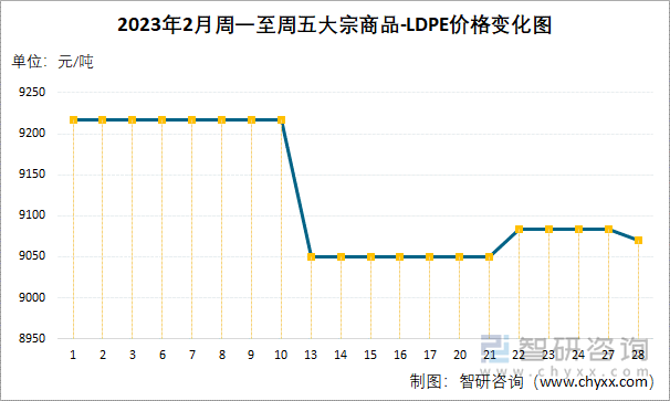 2023年2月周一至周五大宗商品-LDPE价格变化图