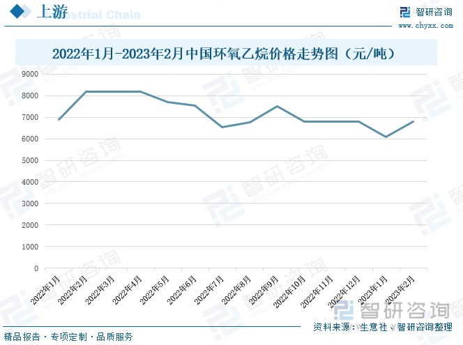 环氧乙烷工艺是生产牛磺酸常用的方法，是以环氧乙烷、硫酸、亚硫酸氢钠为主要原材料，经过加成、中和、结晶等反应最终合成牛磺酸成品。根据研究显示，生产1吨的牛磺酸产品就需要消耗0.5吨的环氧乙烷，可见，环氧乙烷对于牛磺酸的生产有着极其重要的作用。从其价格走势来看，2022年1月-2023年1月，环氧乙烷的价格整体处于下降趋势，这主要是因为主力下游聚羧酸减水剂单体需求预期下移，加之目前聚羧酸减水剂单体企业库存累计至中高位，企业开工率下降，对环氧乙烷采购气氛显疲软。到2023年2月，受下游需求改善和原材料乙烯价格上行的影响，环氧乙烷的价格达到6800元/吨，较月初6300元/吨，上扬7.94%。