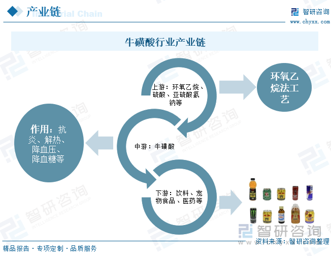 牛磺酸是一种由含硫氨基酸转化而来的氨基酸，又叫牛磺酸、牛胆酸、牛胆碱、牛胆素。作为动物体内的一种含硫氨基酸，牛磺酸以游离氨基酸的形式广泛分布于人和动物的脑、心脏、肝、肾卵巢、子宫、骨骼肌、血液、唾液及乳汁中，其中海生动物含量尤为丰富。随着人们对牛磺酸的需求量越来越高，从海生动物中提取的牛磺酸产量已不能满足市场需求，为此，工业上开始采用化学合成的方法来制备牛磺酸。目前，我国生产牛磺酸的工艺主要分为环氧乙烷工艺和乙醇胺工艺两种，其中环氧乙烷工艺由于使用成本低、能量消耗少、成品收率高、投资回报率高、环境污染程度低等因素，在市场中使用频率较高。从产业链来看，上游原材料主要是指环氧乙烷、硫酸、亚硫酸氢钠等原材料，中游环节主要指牛磺酸的制作，下游环节是指牛磺酸的应用领域，包括饮料、宠物食品、医药等领域。