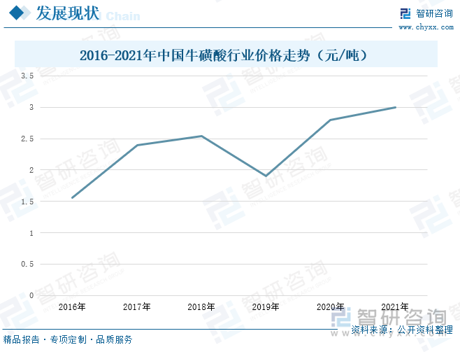 近年来，随着环保政策趋严，导致牛磺酸产能缩减，供给出现缺口，牛磺酸的价格随之上涨，此外，随着环氧乙烷工艺逐渐趋于主流，上游材料环氧乙烷的价格也是影响牛磺酸的重要因素。据统计，2019年受市场需求下降的影响，牛磺酸的价格出现小幅下降状态，到2020年受疫情影响，上游环氧乙烷材料的价格上扬，导致牛磺酸成本上升，进而促进价格上涨，2021年牛磺酸的价格达到3元/吨。