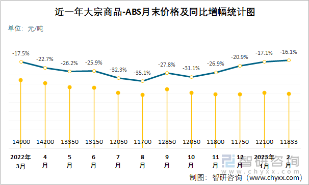 近一年大宗商品-ABS月末价格及同比增幅统计图