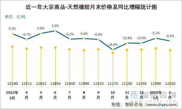 近一年大宗商品-天然橡胶月末价格及同比增幅统计图