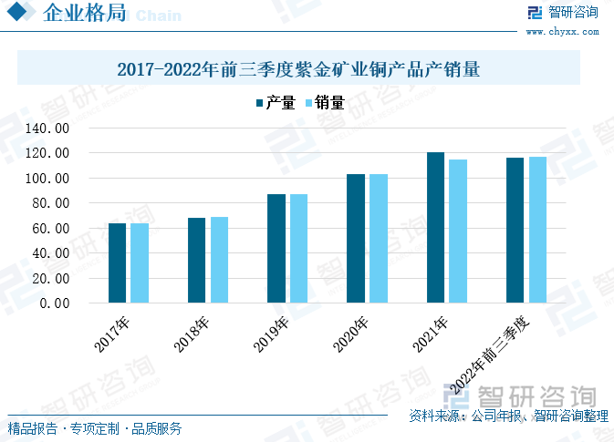 随着低碳经济全球化的持续发展，新能源产业仍然热度不减，新能源汽车、充电桩、光伏和风力发电的铜需求持续上涨，全球铜市场仍保持较好的发展势头。面对需求的增长，紫金矿业不断扩建产能，增强自身的供应能力。2017年至2022年三季度，紫金矿业的铜产品产销量增势明显，到2022年三季度，紫金矿业的铜产品产量为116.03万吨，较上一年度增长了32.66%，销量为116.96万吨，较上一年度增长了36.59%。