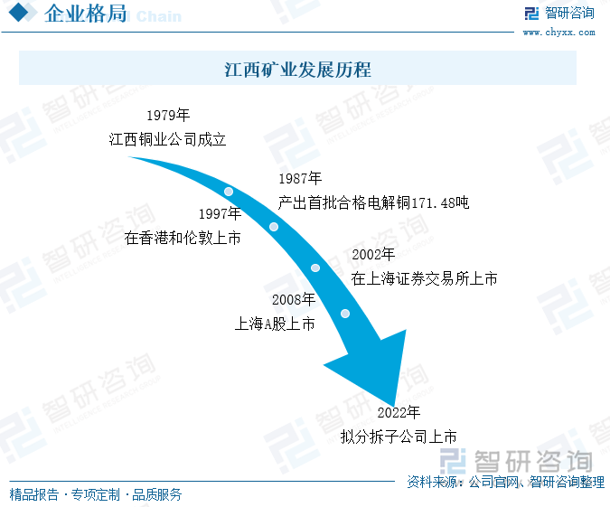 江西铜业成立于1979年，发展至今依旧有四十余年之久。1997年，江西铜业在香港和伦敦上市，是当时有色金属行业和江西省第一家境外上市的企业。江西铜业在铜及其加工品行业内精耕细作，并且不断扩展自己的业务范围。发展到现在，其业务范围已经覆盖铜、黄金、稀散金属、硫化工及金融贸易等多个领域。其中，江西铜业在铜以及相关有色金属领域建立了集勘探、采矿、选矿、冶炼、加工于一体的完整产业链，是我国十分重要的铜生产基地，其铜产品包括了电解铜、铜杆、铜管、铜箔等多个品种。另外，在全球化的大潮下，江西铜业积极扩张海外业务，在秘鲁、哈萨克斯坦、阿富汗等国建立矿业基地，完善自身产业布局。