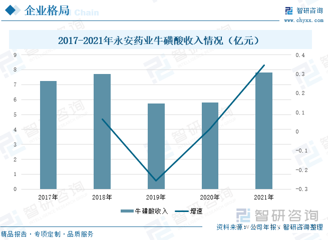 东鹏特饮所生产的能量饮料“东鹏特饮”中，含有牛磺酸成分，在2021年，“东鹏特饮”的营业收入达到了65.92亿元，与2020年相比上升42.34%。随着“东鹏特饮”的需求量不断增长，未来公司对牛磺酸的需求量将会逐渐上升。