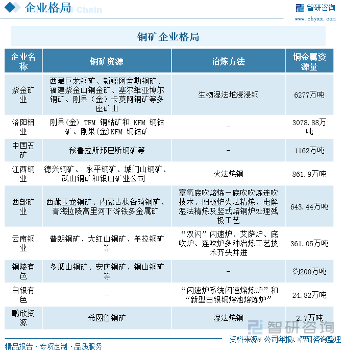 相较于全球铜矿储量而言，我国的铜矿储量并不丰富，因此我国企业积极向外扩张，在海外建立生产基地，开发铜矿资源。对于第一梯队的紫金矿业、洛阳钼业、中国五矿均在海外布局有铜矿资源，其中紫金矿业的铜矿资源遍及5大洲，13个国家。而位于第二、三梯队的企业则多以国内矿产为主。目前，世界上铜的冶炼方式包括火法冶炼和湿法冶炼两种。火法冶炼是通过熔融冶炼和电解精炼生产出电解铜，一般适用于高品位的硫化铜矿；而湿法冶炼则一般适用于低品位的氧化铜，湿法冶炼的生产成本较低，但对矿石的品位和类型限制较大，且杂质含量较高。因此冶炼方式的选择需要根据矿产情况及技术水平进行选择，目前运用较多的是火法炼铜。江西铜业、西部矿业、云南铜业和白银有色都是选取的火法炼铜，而紫金矿业和鹏欣资源则是选择的湿法炼铜。