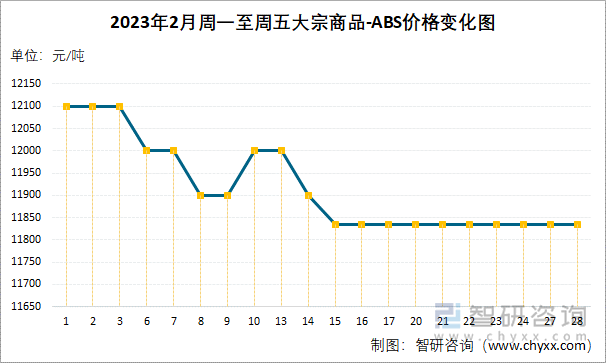 2023年2月周一至周五大宗商品-ABS价格变化图