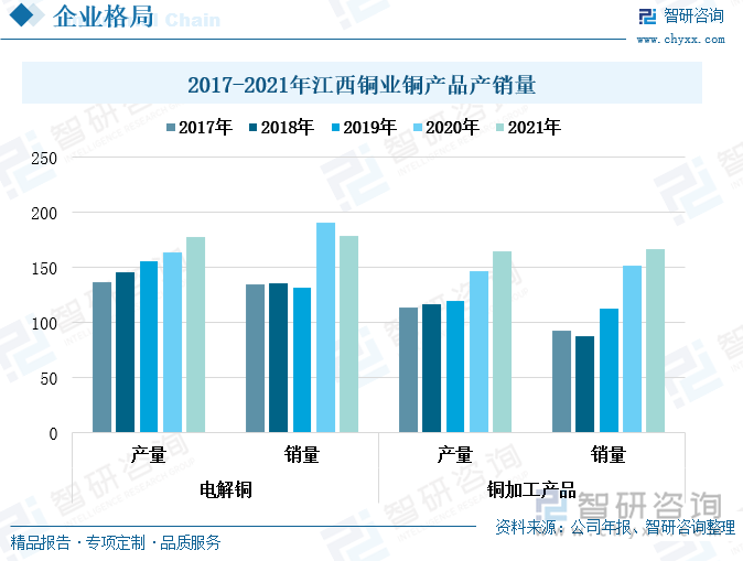 江西铜业是我国最大的铜生产基地和铜加工生产商，经过多年的发展，已经成为国内最大的电解铜供应商。2017年至2021年，江西铜业的电解铜和铜加工产品的产量均呈现出稳定上涨趋势，其中铜加工产品的产量在2020年增速明显加快，增长幅度较大。2021年，江西铜业的电解铜产量为178.22万吨，较上一年度增长了8.51%；铜加工产品的产量为165.17万吨，较上一年度增长了12.27%。2017年至2021年，江西铜业的电解铜销量在2020年出现大幅度的上涨后，在2021年小幅回落至178.44万吨，较上一年度下滑了6.61%。而铜加工产品在2018年略有下跌后便持续保持上涨趋势，2021年上涨至166.73万吨，较上一年度上涨了10.02%。从整体来看，江西铜业的铜产品产销量的趋势仍是上涨的，这主要是由于新能源产业的发展以及国家对电力设施建设的扶持，使得铜产品需求增长。