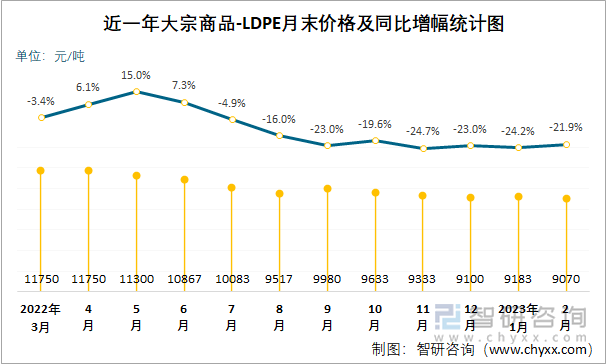 近一年大宗商品-LDPE月末价格及同比增幅统计图