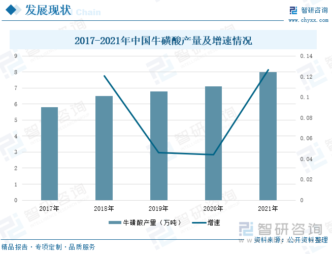 我国最为全球最大的牛磺酸生产国，随着国际需求的持续增长以及国内各个领域的认可和支持持续提升，牛磺酸的产量也将得到进一步增长。根据数据显示，2017-2020年，我国牛磺酸的产量保持稳定增长状态，2021年，牛磺酸的产量达到8万吨，较2020年同比上升12.7%。