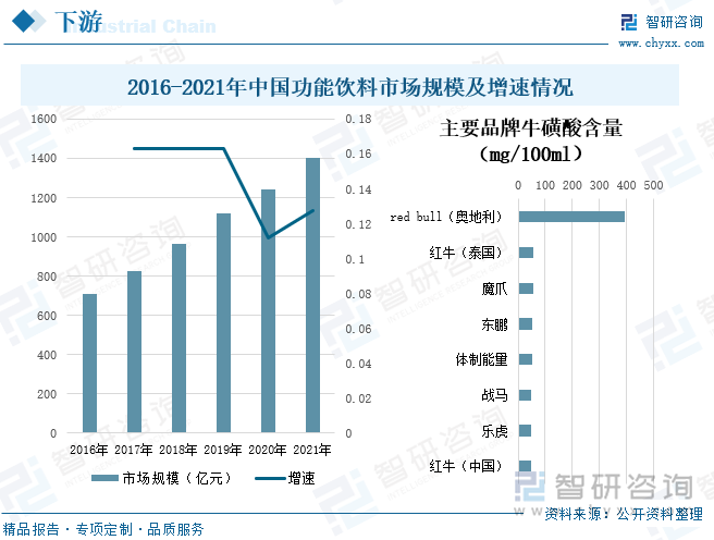 牛磺酸又称氨基乙磺酸，是很多功能性饮料抵抗疲劳的主要功效成分。从各个品牌牛磺酸含量来看，red bull（奥地利）的牛磺酸含量最高，为394mg/100ml，而中国红牛的牛磺酸含量较低，为48 mg/100ml，所需成本也保持较低状态，整体产业利润水平较高。随着市场需求持续扩大，功能性饮料的市场规模不断增加，进而带动牛磺酸行业的发展，据统计，功能性饮料从2016年的711亿元增加到2020年的1244亿元，2021年中国功能性饮料市场规模达到1402.7亿元，较2020年同比上升12.8%。