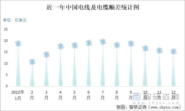 近一年中国电线及电缆顺差统计图