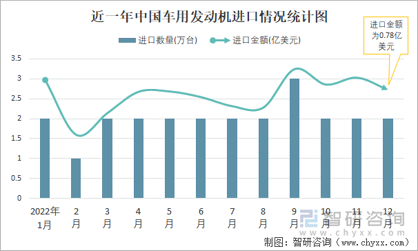 近一年中国车用发动机进口情况统计图