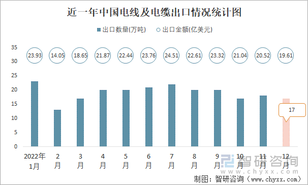 近一年中国电线及电缆出口情况统计图