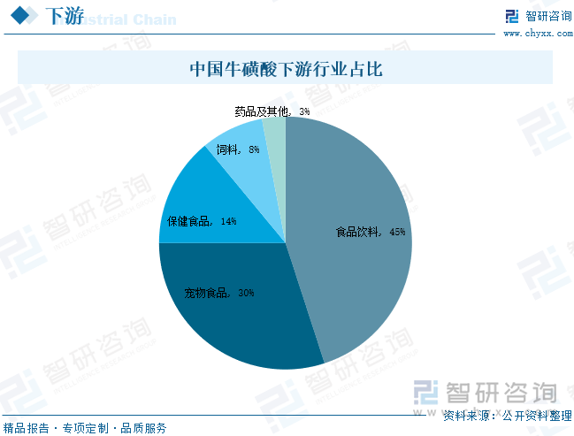 牛磺酸是一种有机渗透的调节物质，其不仅参与调节细胞体积，还为胆汁盐的形成提供基础，在细胞内游离钙浓度的调制方法也起到了重要作用。具有消炎、镇痛、维持机体渗透压平衡、维持正常视觉功能等广泛的生物学功能，因而受到广泛关注并且应用于各个领域。据统计，牛磺酸下游市场主要包括食品饮料、宠物食品、保健食品、饲料、药品及其他，其中食品饮料占比最大，为45%，其次是宠物食品占比30%，保健食品占比14%，饲料占比8%，药品及其他占比3%。