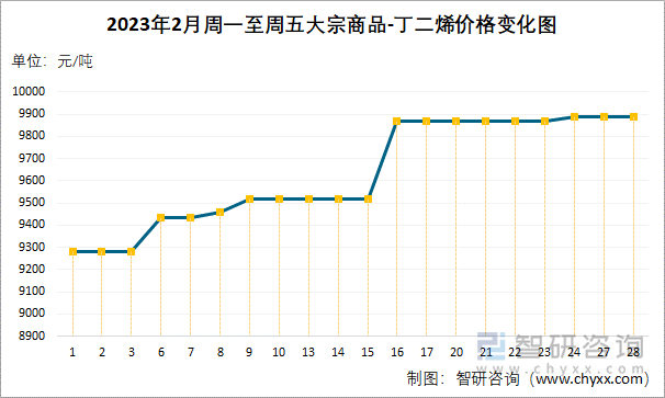 2023年2月周一至周五大宗商品-丁二烯价格变化图