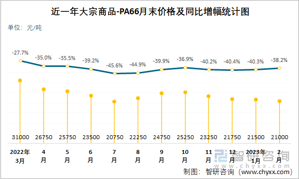 近一年大宗商品-PA66月末价格及同比增幅统计图