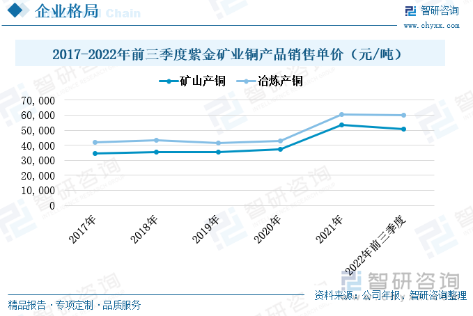 2017年至2020年，紫金矿业的铜产品均价波动幅度较小，矿山产铜的销售单价稳定在每吨3.5万元左右，冶炼产铜的销售单价稳定在每吨4.2万元左右。2021年，受全球经济复苏和供应有限恢复的影响，国际铜价攀升，紫金矿业的铜产品也在2021年出现大幅度的上涨。2021年紫金矿业的矿山产铜的销售单价上涨至每吨5.36万元，较上一年度上涨了1.63万元；冶炼产铜的销售均价为6.05万元，较上一年度上涨了1.75万元。2022年前三季度，紫金矿业的铜产品继续保持在较高水平，矿山产铜的销售单价为5.09万元，冶炼产铜的销售单价为6万元。