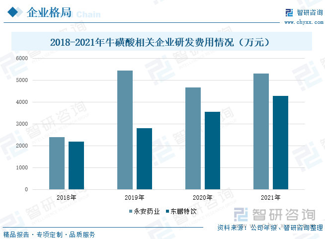 永安药业一直致力于牛磺酸生产技术的研发，不断优化和升级牛磺酸生产工艺。其研发费用在2018-2021年间保持不断上升的趋势，从2018年的2398.19万元增加到2021年的5304.36万元。东鹏特饮作为能量饮料的先行者，需时刻洞察消费趋势、不断推进产品升级及产品创新，开发出不同品类、风味及饮用场景的“能量+”产品，满足日益延展的消费场景和多元化的消费需求。其研发费用在2021年达到4279.9万元，同比上升20.42%。