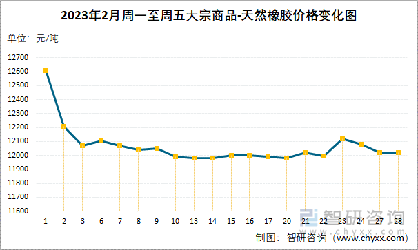 2023年2月周一至周五大宗商品-天然橡胶价格变化图