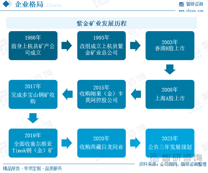 紫金矿业是一家大型跨国矿业集团，主要从事铜、金、锌等金属矿产资源和新能源矿产资源的勘探、开发及工程技术应用研究，其业务范围遍及全球。紫金矿业的前身是成立于1986年的上杭县矿产公司，随后在1993年完成改组，经过十年的发展，在2003年于香港上市。2015年，紫金矿业收购了刚果（金）卡莫阿控股公司，成了卡莫阿-卡库拉铜矿最大权益持有者。紫金矿业发展的三十多年里，在全世界范围内持续扩张，四处买矿，到2021年其业务范围覆盖欧亚、非洲、大洋洲及南美洲等地。2021年，紫金矿业海外的铜、金矿产资源量及产量、利润全面超越国内，铜的海外资源量占比为76%，铜的海外产量占比为53%。