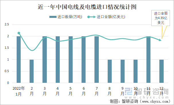 近一年中国电线及电缆进口情况统计图