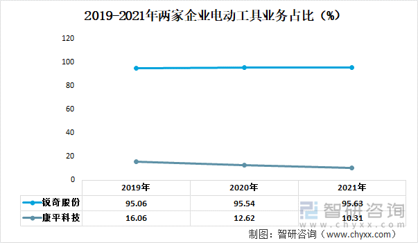 2019-2021年两家企业电动工具业务占比（%）