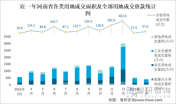 近一年河南省各类用地成交面积及全部用地成交价款统计图