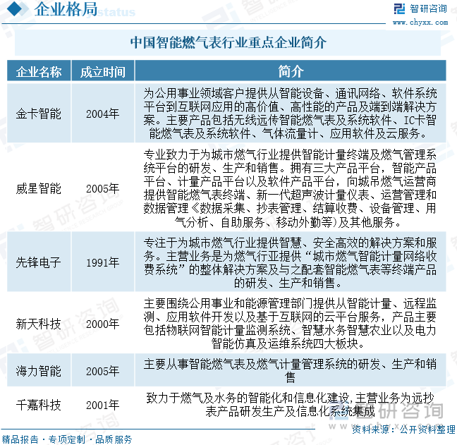 我国有1000多家燃气表生产企业，主要燃气表生产企业集中在浙江、四川、重庆、河南、辽宁等。我国燃气表生产企业主要分为两类：一类是以丹东热工仪表有限公司、重庆前卫表业和重庆市山城燃气设备有限公司为代表，具有规模化的膜式燃气表制造能力；另一类是以金卡智能、威星智能、先锋电子、新天科技为代表，主要是研发燃气表智能控制装置，向膜式燃气表生产商采购基表以此生产智能燃气表。我国智能燃气表行业的重点企业包括金卡智能、威星智能、先锋电子、新天科技、海力智能和千嘉科技等。随着我国迈入发展新阶段，对制造业的要求进一步加强，部分优质企业市场份额逐渐提高，但中小型企业较多，市场集中度仍然较低。