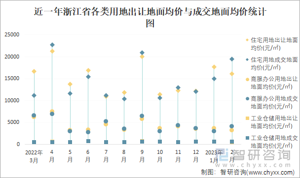 近一年浙江省各类用地出让地面均价与成交地面均价统计图