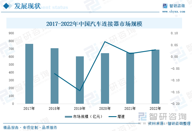 2018-2019年受汽车产量下滑影响，我国汽车连接器市场规模也有所萎缩，2020年以来，受益于新能源汽车产销量的增长，汽车连接器市场规模也不断增加，2021年我国汽车连接器市场规模达653亿元，同比增长1.4%，2022年我国汽车连接器市场规模将进一步扩张，有望超690亿元。