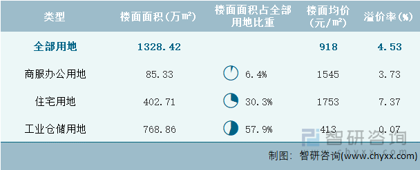 2023年2月山东省各类用地土地成交情况统计表