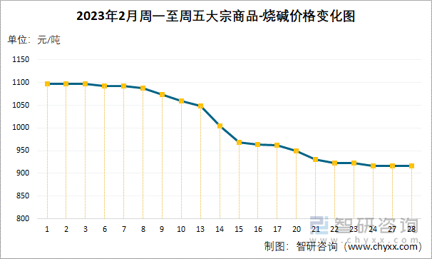 2023年2月周一至周五大宗商品-烧碱价格变化图