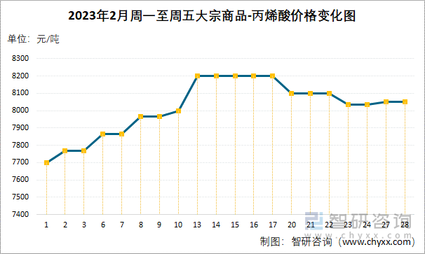 2023年2月周一至周五大宗商品-丙烯酸价格变化图