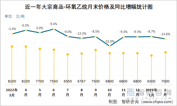 近一年大宗商品-环氧乙烷月末价格及同比增幅统计图