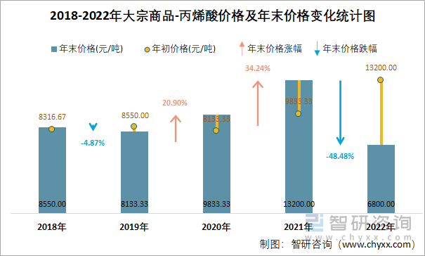 2018-2022年大宗商品-丙烯酸价格及年末价格变化统计图