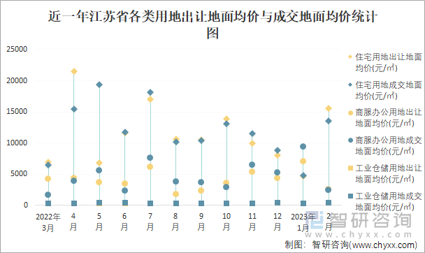 近一年江苏省各类用地出让地面均价与成交地面均价统计图