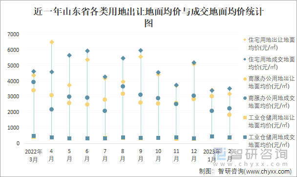 近一年山东省各类用地出让地面均价与成交地面均价统计图