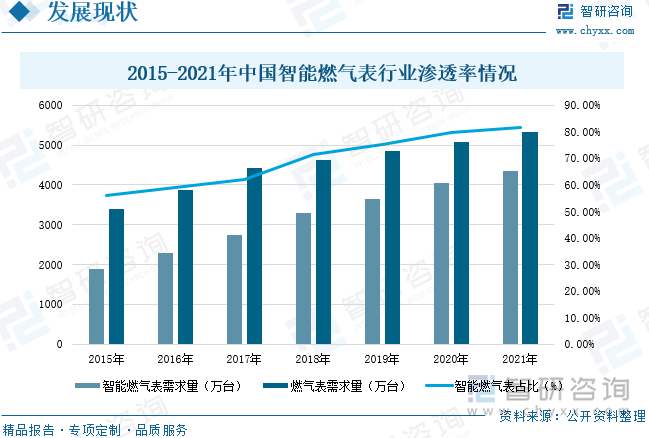 在智慧城市、物联网时代下，智能燃气表对燃气公司的安全运营、服务质量和经济效益方面均有较大提升。因此，中国智能燃气表在需求领域的渗透率正不断提高。2015年中国智能燃气表的渗透率为55.91%，到2021年增长到81.69%。中国智能燃气表的需求量正不断增加，从2015年的1900万台增长到2021年的4348万台，年复合增长率为14.79%，2021年中国智能燃气表的需求量为4348万台，较上年增长7%，中国燃气表的需求量为5322.6万台，较上年增长4.64%。未来，随着燃气消费需求的不断增加，以及用户对用气安全的重视，智能燃气表在燃气表中的份额占比将会越来越高。