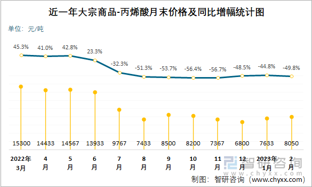 近一年大宗商品-丙烯酸月末价格及同比增幅统计图